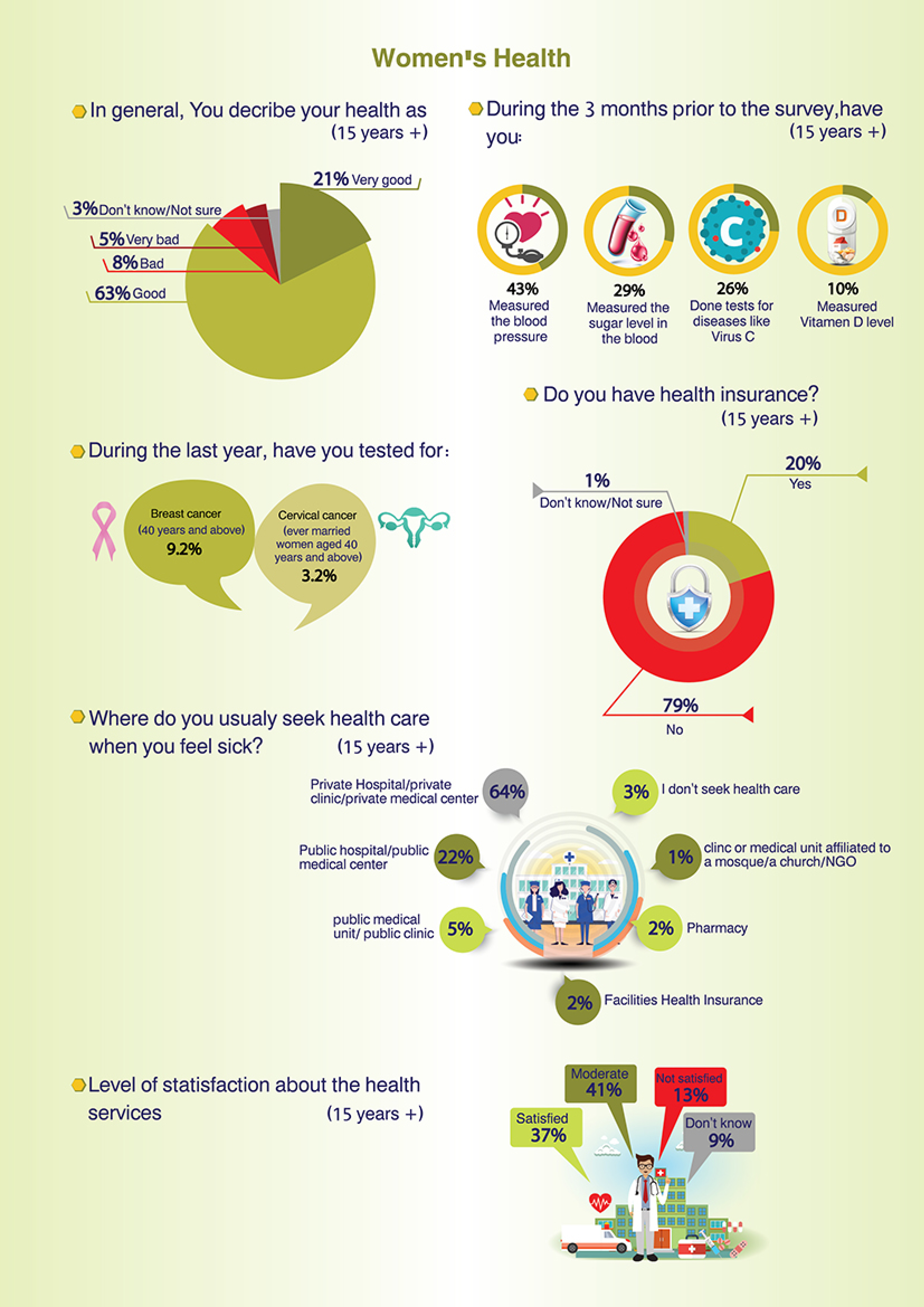 Egyptian Women's Perceptions on Health Topics — 2